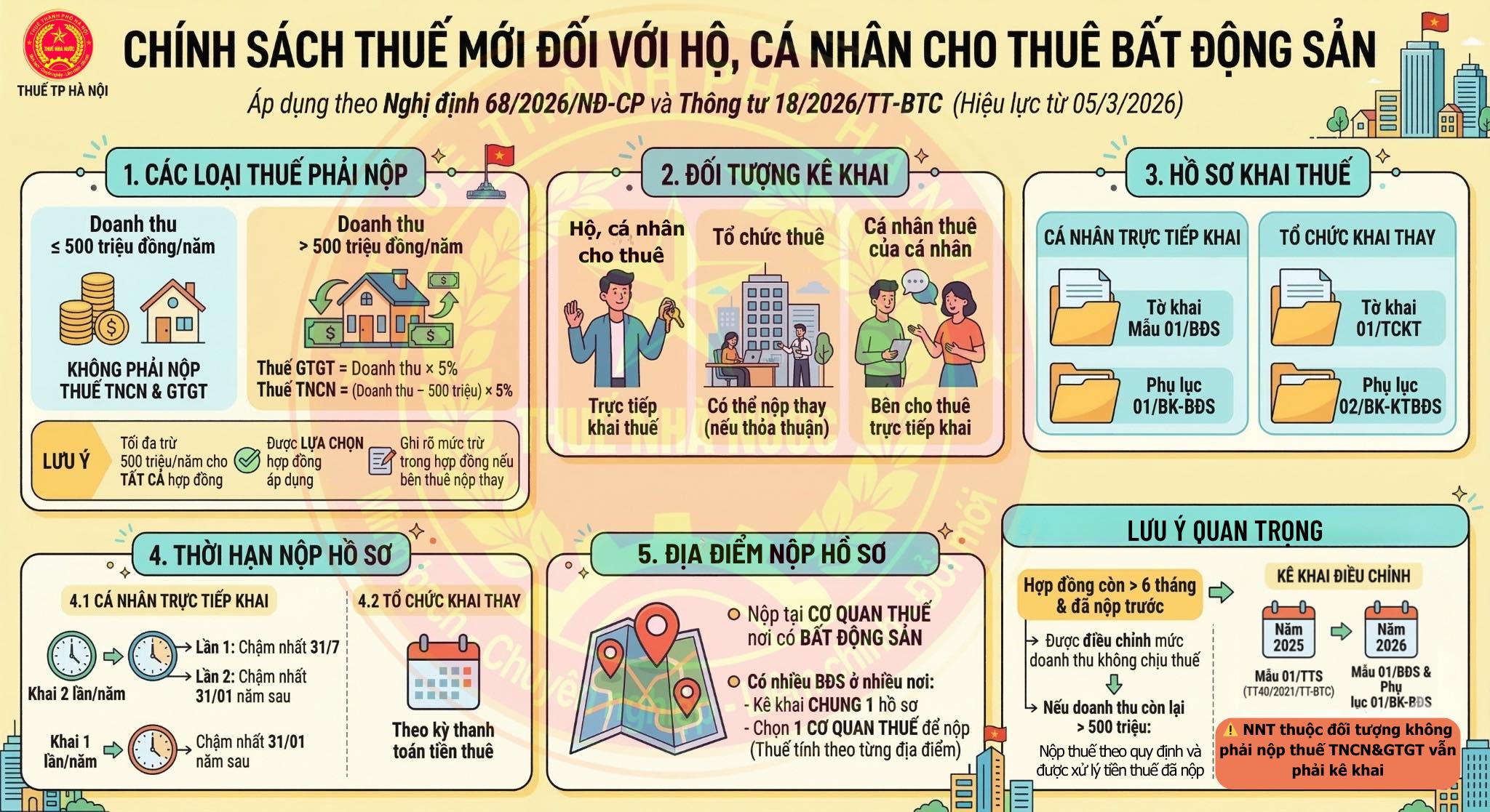 CHÍNH SÁCH THUẾ VỚI HOẠT ĐỘNG CHO THUÊ BẤT ĐỘNG SẢN