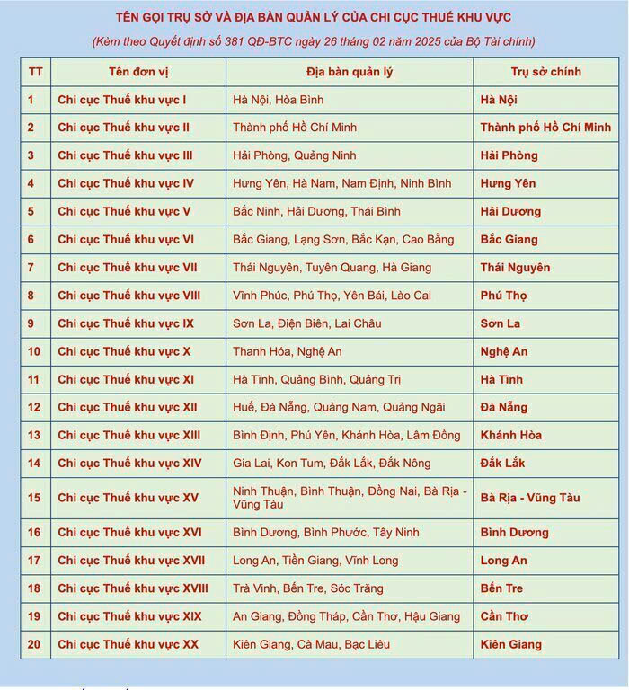 DANH SÁCH 20 CHI CỤC THUẾ KHU VỰC TRÊN TOÀN QUỐC TỪ NGÀY 01/03/2025
